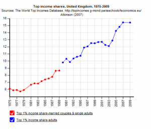 uk top income share